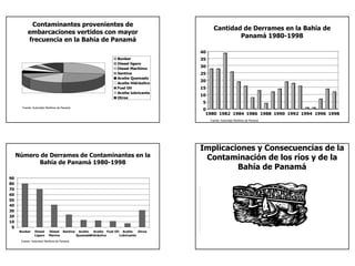 Contaminantes provenientes de
                                                                                            Cantidad de Derrames en la Bahía de
           embarcaciones vertidos con mayor
                                                                                                    Panamá 1980-1998
           frecuencia en la Bahía de Panamá
                                                                                     40
                                                                 Bunker              35
                                                                 Diesel ligero
                                                                 Diesel Marítimo
                                                                                     30
                                                                 Sentina             25
                                                                 Aceite Quemado
                                                                                     20
                                                                 Aceite Hidráulico
                                                                 Fuel Oil            15
                                                                 Aceite lubricante
                                                                                     10
                                                                 Otros
                                                                                     5
       Fuente: Autoridad Marítima de Panamá
                                                                                     0
                                                                                      1980 1982 1984 1986 1988 1990 1992 1994 1996 1998
                                                                                          Fuente: Autoridad Marítima de Panamá




                                                                                     Implicaciones y Consecuencias de la
     Número de Derrames de Contaminantes en la                                        Contaminación de los ríos y de la
            Bahía de Panamá 1980-1998
                                                                                              Bahía de Panamá
90
80
70
60
50
40
30
20
10
 0
      Bunker     Diesel    Diesel Sentina Aceite   Aceite Fuel Oil Aceite    Otros
                 Ligero    Marino        Quemado Hidráulico       Lubricante
       Fuente: Autoridad Marítima de Panamá
 