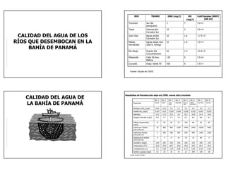RIO                     TRAMO                     DBO (mg/l)                  OD             Colif.fecales (NMP/
                                                                                                                    (mg/l)                 100 ml)
                               Tocumen                     Sur del                   3                          7                   5 E+2
                                                           aeropuerto
                               Tapia                       Intersección              15                         2                   5 E+4
                                                           Corredor Sur
 CALIDAD DEL AGUA DE LOS       Juan Díaz                   Aguas arriba
                                                           Corredor Sur
                                                                                     10                         1.6                 1.7 E+3

RÍOS QUE DESEMBOCAN EN LA      Matías
                               Hernández
                                                           Aguas abajo Ave.
                                                           José A. Arango
                                                                                     52                         1.9                 2 E+4

     BAHÍA DE PANAMÁ
                               Río Abajo                   Puente Vía                52                         1.4                 2.5 E+5
                                                           Cincuentenario
                               Matasnillo                  Calle 50-Ave.             130                        0                   5 E+6
                                                           Balboa
                               Curundú                     Hosp. Santa Fé            420                        0                   5 E+7


                                Fuente: Estudio de CESOC




   CALIDAD DEL AGUA DE
                            Resultados de Recoleccción sept-oct.1999, marea alta/creciente

                                                                   No. 1    No. 2        No. 3    No. 4        No. 5     No. 6      No. 7       No. 8

   LA BAHÍA DE PANAMÁ                Parámetro                     Venado   Farfán       Casco
                                                                                         Viejo
                                                                                                  Matasnillo   Boca La
                                                                                                               Caja
                                                                                                                         Matías
                                                                                                                         Hernánde
                                                                                                                         z
                                                                                                                                    Juan Díaz   Tocumen



                                     Nitrógeno-NO3 (mg/l)           0.65     15.6          2.6       1.3         2.6       2.6        3.9         2.6
                                     Fosfato-PO4 (mg/l)            0.027     0.03         0.025    0.043       0.039      0.032      0.041       0.036
                                     Salinidad                      23.2     17.5         23.5       24         25.1      25.8        23.4        19.8
                                     Oxígeno Disuelto (mg/l)        8.9       7.2          7.5       7.6         6.2       6.2        8.0         8.2

                                     Sólidos Suspendidos             72       58           84        70         100        80          96          84
                                     (mg/l)
                                     Coliformes Totales              20      860          800      1500         4400      2000       13000       3000
                                     (UFC/100 ml)
                                     Coliformes fecales              0       300          300       400         920        600       1300        1200
                                     (UFC/100 ml)
                                     Sterptococos fecales            0         4            0        20          30        10          80          0
                                     (UFC/100 ml)
                                     Clorofila A (mg/l)             219      245          229       254         229        219        245         278
                                     Temperatura (ºC)               28.0     29.0         28.5      29.0        29.0      29.5        29.5        29.0
                                     Transparencia (m)              1.5      0.85         1.00      0.80        0.75      0.50        0.30        0.20
                                     Aceites y grasas (mg/l)         62       20           36        70          22        398        168          28
                                Fuente: Estudio de CESOC
 