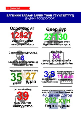 БАГШИЙН ТАЛААР ЗАРИМ ТООН ҮЗҮҮЛЭЛТҮҮД
(БИДНИЙ ТООЦООГООР)
БАХАРХАЛ16
 