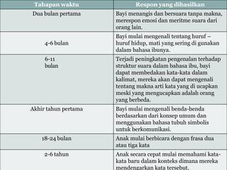 Tahapan waktu Respon yang dihasilkan
Dua bulan pertama Bayi menangis dan bersuara tanpa makna,
merespon emosi dan meritme suara dari
orang lain.
4-6 bulan
Bayi mulai mengenali tentang huruf –
huruf hidup, mati yang sering di gunakan
dalam bahasa ibunya.
6-11
bulan
Terjadi peningkatan pengenalan terhadap
struktur suara dalam bahasa ibu, bayi
dapat membedakan kata-kata dalam
kalimat, mereka akan dapat mengenali
tentang makna arti kata yang di ucapkan
meski yang mengucapkan adalah orang
yang berbeda.
Akhir tahun pertama Bayi mulai mengenali benda-benda
berdasarkan dari konsep umum dan
menggunakan bahasa tubuh simbolis
untuk berkomunikasi.
18-24 bulan Anak mulai berbicara dengan frasa dua
atau tiga kata
2-6 tahun Anak secara cepat mulai memahami kata-
kata baru dalam konteks dimana mereka
mendengarkan kata tersebut.
 
