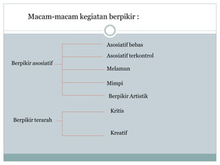 Macam-macam kegiatan berpikir :
Berpikir asosiatif
Asosiatif bebas
Asosiatif terkontrol
Melamun
Mimpi
Berpikir Artistik
Berpikir terarah
Kritis
Kreatif
 