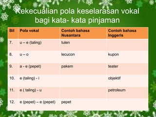 Kekecualian pola keselarasan vokal
bagi kata- kata pinjaman
Bil

Pola vokal

Contoh bahasa
Nusantara

7.

u – e (taling)

tulen

8.

u–o

lecucon

kupon

9.

a - e (pepet)

pakem

teater

10.

e (taling) - i

objektif

11.

e ( taling) - u

petroleum

12.

e (pepet) – e (pepet)

pepet

Contoh bahasa
Inggeris

 