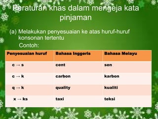 Peraturan khas dalam mengeja kata
pinjaman
(a) Melakukan penyesuaian ke atas huruf-huruf
konsonan tertentu
Contoh:
Penyesuaian huruf

Bahasa Inggeris

Bahasa Melayu

c→s

cent

sen

c→k

carbon

karbon

q→k

quality

kualiti

taxi

teksi

x → ks

 