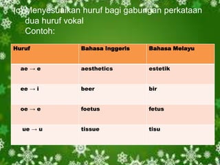 (c) Menyesuaikan huruf bagi gabungan perkataan
dua huruf vokal
Contoh:
Huruf

Bahasa Inggeris

Bahasa Melayu

ae → e

aesthetics

estetik

ee → i

beer

bir

oe → e

foetus

fetus

tissue

tisu

ue → u

 
