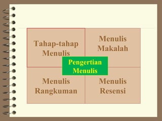 Menulis
Tahap-tahap
              Makalah
  Menulis
       Pengertian
     Pembahasan
        Menulis
 Menulis      Menulis
Rangkuman     Resensi
 