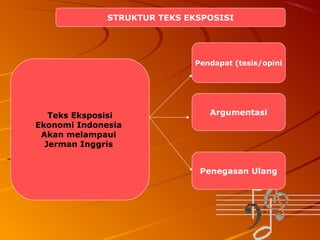 STRUKTUR TEKS EKSPOSISI

Pendapat (tesis/opini

Teks Eksposisi
Ekonomi Indonesia
Akan melampaui
Jerman Inggris

Argumentasi

Penegasan Ulang

 