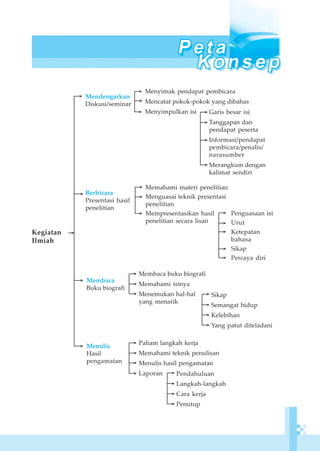 112 Bahasa Indonesia Kelas XI SMA/MA Program IPA dan IPS
Kegiatan
Ilmiah
Mendengarkan
Diskusi/seminar
Menyimak pendapat pembicara
Mencatat pokok-pokok yang dibahas
Menyimpulkan isi
Berbicara
Presentasi hasil
penelitian
>
>
>
>
>
Membaca
Buku biografi
Membaca buku biografi
Memahami isinya
Menemukan hal-hal
yang menarik
>
>
Memahami materi penelitian
Menguasai teknik presentasi
penelitian
Mempresentasikan hasil
penelitian secara lisan
>
>
>
>
Garis besar isi
Tanggapan dan
pendapat peserta
Informasi/pendapat
pembicara/penalis/
narasumber
Merangkum dengan
kalimat sendiri
>
>
>
>
>
Sikap
Semangat hidup
Kelebihan
Yang patut diteladani
>
>
>
>
Penguasaan isi
Urut
Ketepatan
bahasa
Sikap
Percaya diri
>
>
>
>
>
Menulis
Hasil
pengamatan
Paham langkah kerja
Memahami teknik penulisan
Menulis hasil pengamatan
Laporan
>
>
>
>
Pendahuluan
Langkah-langkah
Cara kerja
Penutup
>
>
>
>
>
>
 