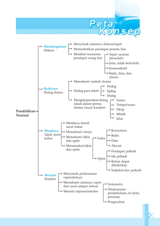 134 Bahasa Indonesia Kelas XI SMA/MA Program IPA dan IPS
Pendidikan
Nasioal
Mendengarkan
Diskusi
Menyimak jalannya diskusi/rapat
Memerhatikan pendapat peserta lain
Memberi komentar
pendapat orang lain
Berbicara
Dialog drama
>
>
>
>
>
Membaca
Tajuk surat
kabar
Membaca itensif
surat kabar
Memahami isinya
Memahami fakta
dan opini
Menemukan fakta
dan opini
>
>
Memahami naskah drama
Dialog para tokoh
Mengekspresikan dialog
tokoh dalam pentas
drama sesuai karakter
>
>
>
Tepat sasaran
(masalah)
Jelas, tidak belit-belit
Komunikatif
Bukti, data, dan
alasan
>
>
>
>
Fakta
Opini
>
>
>
Prolog
Epilog
Dialog
>
>
>
Kenyataan
Bukti
Data
Akurat
>
>
>
>
Pendapat pribadi
Ide pribadi
Belum dapat
dibuktikan
Subjektivitas pribadi
>
>
>
>
Menulis
Notulen
>
>
>
Sistematis
Pelaksanaan:
pendahuluan, isi (inti),
penutup
Pengesahan
>
>
>
Menyimak pelaksanaan
rapat/diskusi
Memahami jalannya rapat
dari awal sampai selesai
Menulis laporan/notulen
>
>
>
>
Irama
Tempo/suara
Sikap
Mimik
Jelas
>
>
>
>
>
 