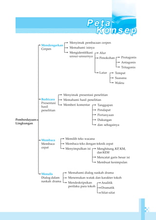 154 Bahasa Indonesia Kelas XI SMA/MA Program IPA dan IPS
Pemberdayaan
Lingkungan
Mendengarkan
Cerpen
Menyimak pembacaan cerpen
Memahami isinya
Mengidentifikasi
unsur-unsurnya
Berbicara
Presentasi
hasil
penelitian
Menyimak presentasi penelitian
Memahami hasil penelitian
Memberi komentar Tanggapan
Pendapat
Pertanyaan
Dukungan
dan sebagainya
Membaca
Membaca
cepat
Menulis
Dialog dalam
naskah drama
Memahami dialog naskah drama
Menemukan watak dan karakter tokoh
Mendeskripsikan
perilaku para tokoh
Alur
Penokohan
Latar
>
>
>
>
>
> >
>
>
>
> >
>
>
>
>
>
>
>
>
>
>
Protagonis
Antagonis
Tritagonis
>
>
>
Tempat
Suasana
Waktu
>
>
>
Menghitung, KP, KM,
danKEM
Mencatat garis besar isi
Membuat kesimpulan
>
>
>
Analitik
Dramatik
Sifat-sifat
>
>
>
Memilih teks wacana
Membaca teks dengan teknik cepat
Menyimpulkan isi
>
>
>
 