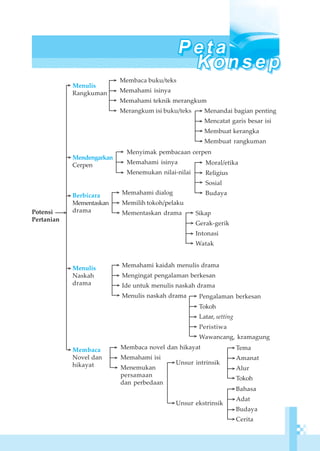 186 Bahasa Indonesia Kelas XI SMA/MA Program IPA dan IPS
Potensi
Pertanian
Menulis
Rangkuman
Membaca buku/teks
Memahami isinya
Memahami teknik merangkum
Merangkum isi buku/teks
Mendengarkan
Cerpen
Menyimak pembacaan cerpen
Memahami isinya
Menemukan nilai-nilai
Menulis
Naskah
drama
Membaca
Novel dan
hikayat
Membaca novel dan hikayat
Memahami isi
Menemukan
persamaan
dan perbedaan
Menandai bagian penting
Mencatat garis besar isi
Membuat kerangka
Membuat rangkuman
>
>
>
>
>
>
>
>
>
>
>
>
>
>
>
>
>
Pengalaman berkesan
Tokoh
Latar, setting
Peristiwa
Wawancang, kramagung
>
>
>
Unsur intrinsik
Unsur ekstrinsik
>
>
Memahami kaidah menulis drama
Mengingat pengalaman berkesan
Ide untuk menulis naskah drama
Menulis naskah drama
>
>
>
>
>
Berbicara
Mementaskan
drama
>
Sikap
Gerak-gerik
Intonasi
Watak
>
>
>
Memahami dialog
Memilih tokoh/pelaku
Mementaskan drama
>
>
>
>
>
>
Tema
Amanat
Alur
Tokoh
>
>
>
>
Bahasa
Adat
Budaya
Cerita
>
>
>
>
Moral/etika
Religius
Sosial
Budaya
>
>
>
>
>
 