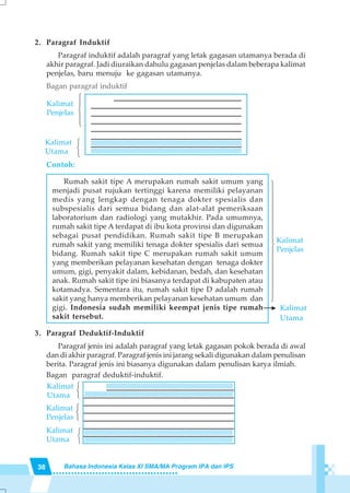 38 Bahasa Indonesia Kelas XI SMA/MA Program IPA dan IPS
2. Paragraf Induktif
Paragraf induktif adalah paragraf yang letak gagasan utamanya berada di
akhir paragraf. Jadi diuraikan dahulu gagasan penjelas dalam beberapa kalimat
penjelas, baru menuju ke gagasan utamanya.
Bagan paragraf induktif
Contoh:
Rumah sakit tipe A merupakan rumah sakit umum yang
menjadi pusat rujukan tertinggi karena memiliki pelayanan
medis yang lengkap dengan tenaga dokter spesialis dan
subspesialis dari semua bidang dan alat-alat pemeriksaan
laboratorium dan radiologi yang mutakhir. Pada umumnya,
rumah sakit tipe A terdapat di ibu kota provinsi dan digunakan
sebagai pusat pendidikan. Rumah sakit tipe B merupakan
rumah sakit yang memiliki tenaga dokter spesialis dari semua
bidang. Rumah sakit tipe C merupakan rumah sakit umum
yang memberikan pelayanan kesehatan dengan tenaga dokter
umum, gigi, penyakit dalam, kebidanan, bedah, dan kesehatan
anak. Rumah sakit tipe ini biasanya terdapat di kabupaten atau
kotamadya. Sementara itu, rumah sakit tipe D adalah rumah
sakit yang hanya memberikan pelayanan kesehatan umum dan
gigi. Indonesia sudah memiliki keempat jenis tipe rumah
sakit tersebut.
3. Paragraf Deduktif-Induktif
Paragraf jenis ini adalah paragraf yang letak gagasan pokok berada di awal
dan di akhir paragraf. Paragraf jenis ini jarang sekali digunakan dalam penulisan
berita. Paragraf jenis ini biasanya digunakan dalam penulisan karya ilmiah.
Bagan paragraf deduktif-induktif.
1234567890123456789012345678901212345678901234567890123456789012123
1234567890123456789012345678901212345678901234567890123456789012123
1234567890123456789012345678901212345678901234567890123456789012123
123
Kalimat
Utama
1234567890123456789012345678901212345678901234567890123456789012123
1234567890123456789012345678901212345678901234567890123456789012123
1234567890123456789012345678901212345678901234567890123456789012123
14243
Kalimat
Penjelas
144444442444444443
Kalimat
Penjelas
Kalimat
Utama
123
Kalimat
Utama
123
Kalimat
Utama
12345678901234567890123456789012123456789012345678901234
12345678901234567890123456789012123456789012345678901234
12345678901234567890123456789012123456789012345678901234
123456789012345678901234567890121234567890123456789012345678901212
123456789012345678901234567890121234567890123456789012345678901212
123456789012345678901234567890121234567890123456789012345678901212
123456789012345678901234567890121234567890123456789012345678901212
123456789012345678901234567890121234567890123456789012345678901212
123456789012345678901234567890121234567890123456789012345678901212123456789012345678901234567890121234567890123456789012345678901212
123456789012345678901234567890121234567890123456789012345678901212
123456789012345678901234567890121234567890123456789012345678901212
123
Kalimat
Penjelas
 
