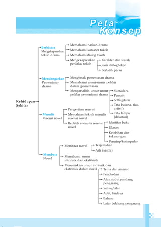 72 Bahasa Indonesia Kelas XI SMA/MA Program Studi IPA dan IPS
Berbicara
Mengekspresikan
tokoh drama
Memahami naskah drama
Memahami karakter tokoh
Memahami dialog tokoh
Mengekspresikan
perilaku tokoh
Mendengarkan
Pementasan
drama
>
>
>
>
>
>
Menulis
Resensi novel
>
Membaca
Novel
Membaca novel
Memahami unsur
intrinsik dan ekstrinsik
Menemukan unsur intrinsik dan
ekstrinsik dalam novel
>
>
>
>
Sutradara
Pemain
Setting/latar
Tata busana, rias,
artistik
Tata lampu
(dekorasi)
>
>
>
>
>
Pengertian resensi
Memahami teknik menulis
resensi novel
Berlatih menulis resensi
novel
>
>
>
Identitas buku
Ulasan
Kelebihan dan
kekurangan
Penutup/kesimpulan
>
>
>
Menyimak pementasan drama
Memahami unsur-unsur pelaku
dalam pementasan
Menganalisis unsur-unsur
pelaku pementasan drama
>
>
>
>
Karakter dan watak
Jenis dialog tokoh
Berlatih peran
>
>
>
Terjemahan
Asli (sastra)
>
>
Kehidupan
Sekitar
>
>
>
>
Tema dan amanat
Penokohan
Alur, sudut pandang
pengarang
Setting/latar
Adat, budaya
Bahasa
Latar belakang pengarang
>
>
>
>
 