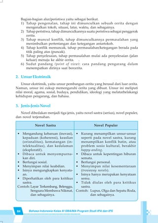 84 Bahasa Indonesia Kelas XI SMA/MA Program Studi IPA dan IPS
Novel Sastra
• Mengandung kebaruan (inovasi),
kepaduan (koherensi), keaslian
(orisnalitas), kematangan (in-
telektualitas), dan kedalaman
(eksploratif).
• Dibaca untuk menyempurna-
kan diri.
• Berfungsi sosial.
• Menyimpan nilai keabdian.
• Isinya mengungkapkan kenyata-
an.
• Diperhatikan oleh para kritikus
sastra.
Contoh: Layar Terkembang, Belenggu,
Sengsara Membawa Nikmat,
dan sebagainya.
Novel Populer
• Kurang menampilkan unsur-unsur
seperti pada novel sastra, kurang
menampilkan konflik batin, atau
problem sosio kultural, berakhir
happy-anding.
• Dibaca untuk kepentingan hiburan
semata.
• Berfungsi personal.
• Menyimpan nilai kesementaraan
(trowaway novels).
• Isinya hanya merupakan kenyataan
semu.
• Tidak diulas oleh para kritikus
sastra.
Contoh: Lupus, Olga dan Sepatu Roda,
dan sebagainya.
Bagian-bagian alur/peristiwa yaitu sebagai berikut.
1) Tahap pengenalan, tahap ini dimunculkan sebuah cerita dengan
mengenalkan tokoh, situasi, latar, waktu, dan sebagainya.
2) Tahap peristiwa, tahap dimunculkannya suatu peristiwa sebagai penggerak
cerita.
3) Tahap muncul konflik, tahap dimunculkannya permasalahan yang
menimbulkan pertentangan dan ketegangan antartokoh.
4) Tahap konflik memuncak, tahap permasalahan/ketegangan berada pada
titik paling atas (puncak).
5) Tahap penyelesaian, tahap permasalahan mulai ada penyelesaian (jalan
keluar) menuju ke akhir cerita. .
6) Sudut pandang (point of view): cara pandang pengarang dalam
menempatkan dirinya saat bercerita.
2. Unsur Ekstrinsik
Unsur ekstrinsik, yaitu unsur pembangun cerita yang berasal dari luar cerita.
Namun, unsur ini cukup memengaruhi cerita yang dibuat. Unsur ini meliputi
nilai moral, agama, sosial, budaya, pendidikan, ideologi yang melatarbelakangi
kehidupan pengarang, dan bahasa.
3. Jenis-JenisNovel
Novel dibedakan menjadi tiga jenis, yaitu novel sastra (serius), novel populer,
dan novel terjemahan.
 