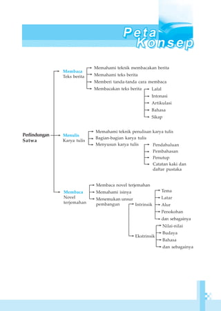 92 Bahasa Indonesia Kelas XI SMA/MA Program Studi IPA dan IPS
Membaca
Teks berita
Memahami teknik membacakan berita
Memahami teks berita
Memberi tanda-tanda cara membaca
Membacakan teks berita
Menulis
Karya tulis
>
>
>
>
>
Membaca
Novel
terjemahan
Membaca novel terjemahan
Memahami isinya
Menemukan unsur
pembangun
>
Memahami teknik penulisan karya tulis
Bagian-bagian karya tulis
Menyusun karya tulis
>
>
> Pendahuluan
Pembahasan
Penutup
Catatan kaki dan
daftar pustaka
>
>
>
>
Lafal
Intonasi
Artikulasi
Bahasa
Sikap
>
>
>
>
>>>
>
>
Intrinsik
Ekstrinsik
>
>
Tema
Latar
Alur
Penokohan
dan sebagainya
>
>
>
>
>
Nilai-nilai
Budaya
Bahasa
dan sebagainya
>
>
>
>
>
>Perlindungan
Satwa
 