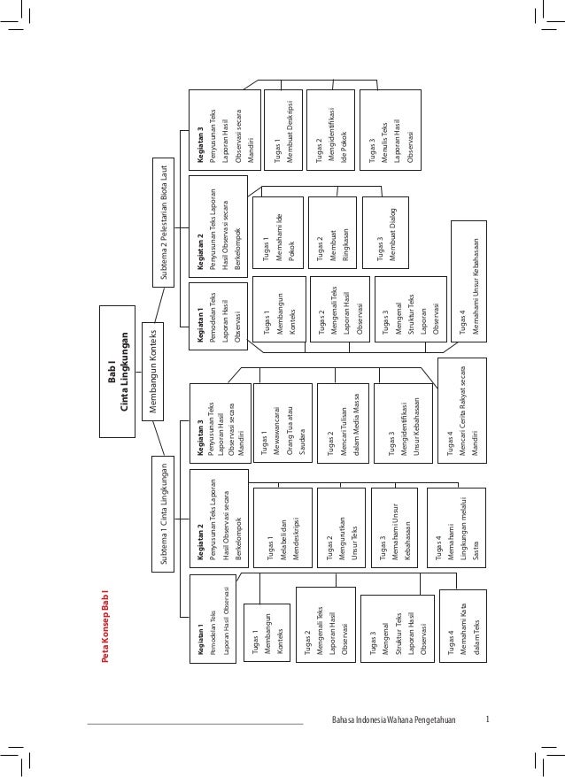 Bahasa indonesia Kelas VII SMP Kurikulum 2013