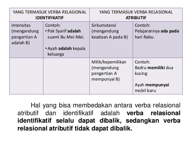 Contoh Verba Relasional Ruang Soal