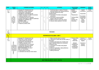 u g o w r i e / p g 3 | 10
WEEK THEME /
TOPIC
LEARNING OUTCOMES L1 L2 L3 ACTIVITIES EDUCATIONAL
EMPHASIS
GRAMMAR SOUND
SYSTEM
5 - 6
1/2 –
12/2 CHAPTER4
RAINONTRIAL
Environment
Language For Interpersonal Use
a. take part in social interaction
b. taking part in discussions
Language For Informational Use
a. obtain information for different purposes.
b. reading materials in print
c. composing short text: summary
d. present information to different audiences
Language For Aesthetic Use
A POISON TREE
SING TO THE DAWN
a. respond to literary work
√
√
√
√
√
√
√
1. Exchange ideas on topics of interest:
solving problems and making decisions.
2. Interview people and using
questionnaires.
3. Summarize: link ideas using logical
connectors.
4. Write about cause and effect:
expand notes and outlines.
5. Retell an event in one’s own words.
6. Discuss values explored in the text.
Multiple
Intelligence:
1. Spatial
2.
Interpersonal
Thinking Skills:
Giving
opinions and
evaluating
Logical
Connectors
Conjunction
Punctuation:
exclamation
marks, full
stops,
question
marks
Vowel
/ǽ/ and /e/
7
15/2 –
19/2
REVISION
8 – 9
22/2 –
4/3
PEPERIKSAAN DALAMAN USBF 1
10
7/3 –
11/3
CHAPTER5
THROUGHGREENEYES
SocialIssues
Environment
Language For Interpersonal Use
a. take part in social interaction
b. obtain goods and services
Language For Informational Use
a. reading materials in print
b. composing short text: summary
c. Expanding notes and outlines
Language For Aesthetic Use
WHAT HAPPENED TO LULU?
SING TO THE DAWN
a. moral values in a novel
b. understand and discuss moral values.
√
√
√
√
√
√
√
√
√
1. Make enquiries about a product.
2. Listening to a radio talk and take notes of
text heard.
3. Reading descriptive text: identify main
ideas, important details and understand
contextual clues.
4. Summarize: link ideas using logical
connectors.
5. Write an explanation: state preference
6. Discuss point of view.
7. Making inferences.
Thinking Skills:
Making
inferences
Multiple
Intelligences:
Linguistic-
verbal/bodily-
kinesthetic
Adverbs of
manner and
degree
Adverbs to
express
certainty
Vowels
/i:/ and /I/
MID TERM HOLIDAYS (12/3/16- 20/3/16)
 