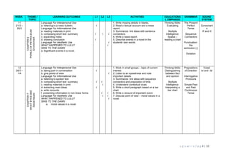 u g o w r i e / p g 4 | 10
WEEK THEME /
TOPIC
LEARNING OUTCOMES L1 L2 L3 ACTIVITIES EDUCATIONA
L EMPHASIS
GRAMMAR SOUND
SYSTEM
11
21/3 –
25/3 CHAPTER6
PERILSOFPETROLEUM
Environment
Language For Interpersonal Use
a. listening to a news bulletin.
Language For Informational Use
a. reading materials in print
b. composing short text: summary
c. expanding notes
d. drawing conclusion
Language For Aesthetic Use
WHAT HAPPENED TO LULU?
SING TO THE DAWN
a. Significant events in a novel.
√
√
√
√ √
√
√
1. Write missing details in blanks.
2. Read a factual account and a news
report.
3. Summarize: link ideas with sentence
connectors.
4. Write a news report.
5. Describe events in a novel in the
students’ own words.
Thinking Skills:
Evaluating
Multiple
Intelligence:
Spatial –
reading a chart
The Present
Perfect
Tense
Sequence
Connectors
Punctuation:
the
semicolon (;)
Dictation
Consonant
s
/f/ and /l/
12
28/3 –
1/4
CHAPTER7
WHATEYESSEE
SocialIssues
Language For Interpersonal Use
a. taking part in conversation
b. give points of view
Language For Informational Use
a. listening to spoken text
b. composing short text: summary
c. reading materials in print.
d. extracting main ideas.
e. write recounts.
f. presenting information in non-linear forms.
Language For Aesthetic Use
WHAT HAPPENED TO LULU?
SING TO THE DAWN
a. moral values in a novel
√
√
√
√
√
√
√
√
√
√
√
1. Work in small groups – topic of current
interest.
2. Listen to an eyewitness and note
important details.
3. Summarize: link ideas with sequence
connectors and preposition of time.
4. Understand contextual clues.
5. Write a short paragraph based on a bar
chart.
6. Write a recount of important event.
7. Discuss point of view – moral values in a
novel.
Thinking Skills:
Distinguishing
between fact
and opinion
Multiple
Intelligence:
Interpreting a
bar chart
Prepositions
of Direction
Interrogative
Pronouns
Simple Past
and Past
Continuous
Tense
Vowel
/x/ and /å/
 