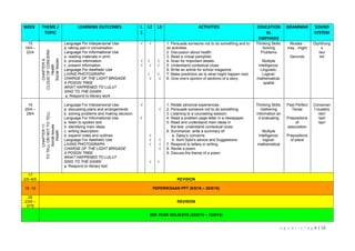 u g o w r i e / p g 6 | 10
WEEK THEME /
TOPIC
LEARNING OUTCOMES L
1
L2 L3 ACTIVITIES EDUCATION
AL
EMPHASIS
GRAMMAR SOUND
SYSTEM
15
18/4 –
22/4
CHAPTER9
CLOUDOFCONCERN
Health
SocialIssues
Language For Interpersonal Use
a. taking part in conversation
Language For Informational Use
a. reading materials in print.
b. process information
c. present information
Language For Aesthetic Use
LIVING PHOTOGRAPH
CHARGE OF THE LIGHT BRIGADE
A POSON TREE
WHAT HAPPENED TO LULU?
SING TO THE DAWN
a. Respond to literary work
√
√
√
√
√
√
√
√
√
√
√
√
1. Persuade someone not to do something and to
do activities.
2. Discussion about health.
3. Read a virtual pamphlet.
4. Scan for important details.
5. Understand contextual clues.
6. Write an article for school magazine.
7. Make prediction as to what might happen next.
8. Give one’s opinion of sections of a story.
Thinking Skills:
Solving
Problems
Multiple
Intelligence:
Linguistic,
Logical-
mathematical,
spatial
Modals :
may , might
Gerunds
Diphthong
s
/əυ/
/eI/
16
25/4 –
29/4
CHAPTER11
TOTELLORNOTTOTELL
SocialIssues
Health
Language For Interpersonal Use
a. discussing plans and arrangements
b. solving problems and making decision.
Language For Informational Use
a. listen to spoken text
b. identifying main ideas.
c. writing description.
d. expand notes and outlines
Language For Aesthetic Use
LIVING PHOTOGRAPH
CHARGE OF THE LIGHT BRIGADE
A POSON TREE
WHAT HAPPENED TO LULU?
SING TO THE DAWN
a. Respond to literary text
√
√
√
√
√
√
√
√
√
√
√
1. Relate personal experiences.
2. Persuade someone not to do something.
3. Listening to a counseling session.
4. Read a problem page letter in a newspaper.
5. Read and understand main ideas in
the text; understand contextual clues.
6. Summarize: write a summary of:
a. Daisy’s concerns
b. Aunt Sybil’s advice and Suggestions
7. Respond to letters in writing.
8. Recite a poem.
9. Discuss the theme of a poem.
Thinking Skills:
Gathering
information an
d evaluating
Multiple
Intelligence:
logical-
mathematical
Past Perfect
Tense
Prepositions
of
association
Prepositions
of place
Consonan
t clusters
/skr/
/spl/
/spr/
17
2/5–6/5 REVISION
18 -19 PEPERIKSAAN PPT (9/5/16 – 20/5/16)
20
23/5 –
27/5
REVISION
MID YEAR HOLIDAYS (28/5/16 – 12/6/15)
 