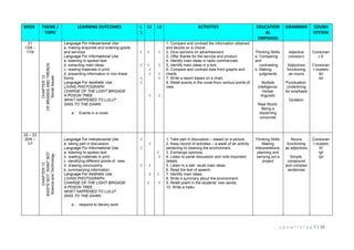 u g o w r i e / p g 7 | 10
WEEK THEME /
TOPIC
LEARNING OUTCOMES L
1
L2 L3 ACTIVITIES EDUCATION
AL
EMPHASIS
GRAMMAR SOUND
SYSTEM
21
13/6 –
17/6
CHAPTER12
OFBRANDSANDTRENDS
SocialIssues
Language For Interpersonal Use
a. making enquiries and ordering goods
and services
Language For Informational Use
a. listening to spoken text.
b. extracting main ideas.
c. reading materials in print.
d. presenting information in non-linear
forms.
Language For Aesthetic Use
LIVING PHOTOGRAPH
CHARGE OF THE LIGHT BRIGADE
A POSON TREE
WHAT HAPPENED TO LULU?
SING TO THE DAWN
a. Events in a novel
√
√
√
√
√
√
√
√
√
√
√
√
√
√
1. Compare and contrast the information obtained
and decide on a choice.
2. Give opinions on advertisement
3. Offer thanks for the service and product.
4. Identify main ideas in radio commercials.
5. Identify main ideas in a text.
6. Compare and contrast data from graphs and
charts.
7. Write a report based on a chart.
8. Retell events in the novel from various points of
view.
Thinking Skills:
a. Comparing
and
contrasting
b. Making
judgments
Multiple
Intelligence:
Verbal-
linguistic
Real World:
Being a
discerning
consumer
Adjective
(revision)
Adjectives
functioning
as nouns
Punctuation:
Underlining
for emphasis
Dictation
Consonan
t /t/
Consonan
t clusters
/kl/
/sl/
22 – 23
20/6 –
1/7
CHAPTER13
WASTENOT,WANTNOT
ScienceandTechnology
Language For Interpersonal Use
a. taking part in discussion.
Language For Informational Use
a. listening to spoken text.
b. reading materials in print.
c. identifying different points of view.
d. drawing conclusions.
e. summarizing information.
Language For Aesthetic Use
LIVING PHOTOGRAPH
CHARGE OF THE LIGHT BRIGADE
A POSON TREE
WHAT HAPPENED TO LULU?
SING TO THE DAWN
a. respond to literary work
√
√
√
√
√
√
√
√
√
√
√
1. Take part in discussion – based on a picture.
2. Keep record of activities – a week of an activity
pertaining to cleaning the environment.
3. Exchange opinions.
4. Listen to panel discussion and note important
details.
5. Listen to a talk: recall main ideas.
6. Read the text of speech.
7. Identify main ideas
8. Write a summary about the environment.
9. Retell poem in the students’ own words.
10. Write a haiku.
Thinking Skills:
Making
interpretations;
planning and
carrying out a
project
Nouns
functioning
as adjectives
Simple,
compound
and complex
sentences
Consonan
t clusters
/t∫/
/gl/
/pl/
 