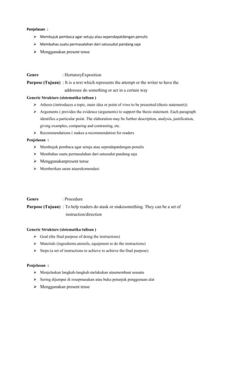 Penjelasan :
    Membujuk pembaca agar setuju atau sependapatdengan penulis
    Membahas suatu permasalahan dari satusudut pandang saja
    Menggunakan present tense




Genre                 : HortatoryExposition
Purpose (Tujuan) : It is a text which represents the attempt or the writer to have the
                       addressee do something or act in a certain way
Generic Strukture (sistematika tulisan )
    Athesis (inrtroduces a topic, main idea or point of viwe to be presented (thesis statement))
    Arguments ( provides the evidence (arguments) to support the thesis statement. Each paragraph
        identifies a particular point. The elaboration may be further description, analysis, justification,
        giving examples, comparing and contrasting, etc.
    Recommendations ( makes a recommendation for readers
Penjelasan :
    Membujuk pembaca agar setuju atau sependapatdengan penulis
    Membahas suatu permasalahan dari satusudut pandang saja
    Menggunakanpresent tense
    Memberikan saran ataurekomendasi




Genre                 : Procedure
Purpose (Tujuan) : To help readers do atask or makesomething. They can be a set of
                        instruction/direction


Generic Strukture (sistematika tulisan )
    Goal (the final purpose of doing the instructions)
    Materials (ingredients,utensils, equipment to do the instructions)
    Steps (a set of instructions to achieve to achieve the final purpose)


Penjelasan :
    Menjelaskan langkah-langkah melakukan ataumembuat sesuatu
    Sering dijumpai di resepmasakan atau buku petunjuk penggunaan alat
    Menggunakan present tense
 