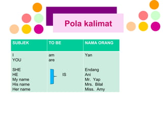 Pola kalimat SUBJEK TO BE NAMA ORANG I YOU SHE HE My name His name Her name am are IS Yan Endang Ani Mr.  Yap Mrs.  Bilal Miss.  Amy 
