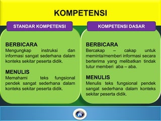 KOMPETENSI
BERBICARA
Mengungkap instruksi dan
informasi sangat sederhana dalam
konteks sekitar peserta didik.
MENULIS
Memahami teks fungsional
pendek sangat sederhana dalam
konteks sekitar peserta didik.
BERBICARA
Bercakap – cakap untuk
meminta/memberi informasi secara
berterima yang melibatkan tindak
tutur memberi aba – aba.
MENULIS
Menulis teks fungsional pendek
sangat sederhana dalam konteks
sekitar peserta didik.
STANDAR KOMPETENSI KOMPETENSI DASAR
 