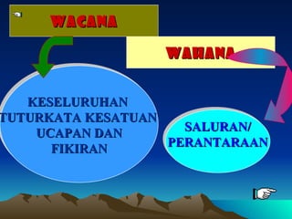 WACANA

                  WAHANA


   KESELURUHAN
TUTURKATA KESATUAN
    UCAPAN DAN       SALURAN/
      FIKIRAN      PERANTARAAN
 