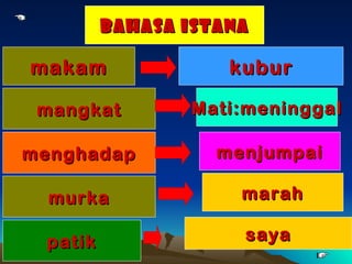 Bahasa istana

makam               kubur

 mangkat        Mati:meninggal

menghadap          menjumpai

  murka              marah

 patik               saya
 