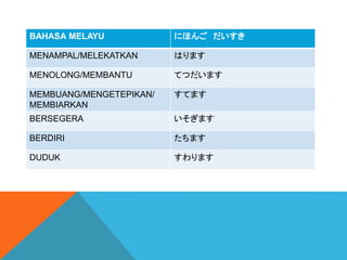 BAHASA MELAYU ˤۤ 
MENAMPAL/MELEKATKAN Ϥޤ
MENOLONG/MEMBANTU ƤĤޤ
MEMBUANG/MENGETEPIKAN/
MEMBIARKAN
Ƥޤ
BERSEGERA ޤ
BERDIRI ޤ
DUDUK ޤ
 