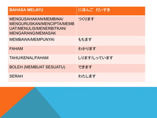 BAHASA MELAYU ˤۤ 
MENGUSAHAKAN/MEMBINA/
MENGURUSKAN/MENCIPTA/MEMB
UAT/MENULIS/MENERBITKAN/
MENGARANG/MEMASAK
Ĥޤ
MEMBAWA/MEMPUNYAI ޤ
FAHAM 狼ޤ
TAHU/KENAL/FAHAM ޤ/äƤޤ
BOLEH (MEMBUAT SESUATU) Ǥޤ
SERAH 錄ޤ
 