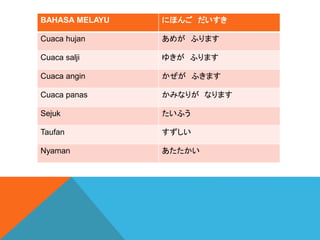 BAHASA MELAYU ˤۤ 
Cuaca hujan ᤬ դޤ
Cuaca salji 椭 դޤ
Cuaca angin  դޤ
Cuaca panas ߤʤ꤬ ʤޤ
Sejuk դ
Taufan 
Nyaman 
 