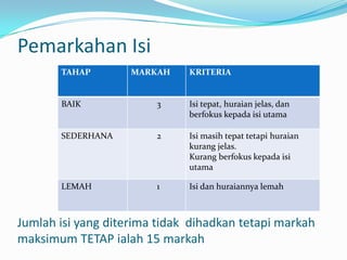 Pemarkahan Isi
       TAHAP        MARKAH    KRITERIA


       BAIK             3     Isi tepat, huraian jelas, dan
                              berfokus kepada isi utama

       SEDERHANA        2     Isi masih tepat tetapi huraian
                              kurang jelas.
                              Kurang berfokus kepada isi
                              utama

       LEMAH            1     Isi dan huraiannya lemah



Jumlah isi yang diterima tidak dihadkan tetapi markah
maksimum TETAP ialah 15 markah
 