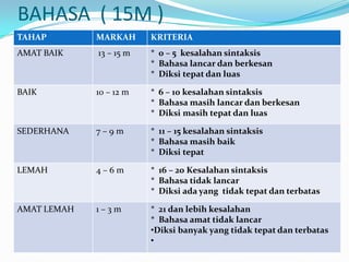 BAHASA ( 15M )
TAHAP        MARKAH      KRITERIA
AMAT BAIK    13 – 15 m   * 0 – 5 kesalahan sintaksis
                         * Bahasa lancar dan berkesan
                         * Diksi tepat dan luas

BAIK         10 – 12 m   * 6 – 10 kesalahan sintaksis
                         * Bahasa masih lancar dan berkesan
                         * Diksi masih tepat dan luas

SEDERHANA    7–9m        * 11 – 15 kesalahan sintaksis
                         * Bahasa masih baik
                         * Diksi tepat

LEMAH        4–6m        * 16 – 20 Kesalahan sintaksis
                         * Bahasa tidak lancar
                         * Diksi ada yang tidak tepat dan terbatas

AMAT LEMAH   1–3m        * 21 dan lebih kesalahan
                         * Bahasa amat tidak lancar
                         •Diksi banyak yang tidak tepat dan terbatas
                         •
 
