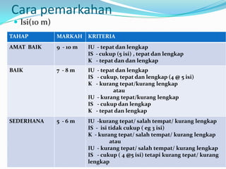 Cara pemarkahan
  Isi(10 m)
TAHAP          MARKAH     KRITERIA
AMAT BAIK      9 - 10 m   IU - tepat dan lengkap
                          IS - cukup (5 isi) , tepat dan lengkap
                          K - tepat dan dan lengkap
BAIK           7 -8m      IU - tepat dan lengkap
                          IS - cukup, tepat dan lengkap (4 @ 5 isi)
                          K - kurang tepat/kurang lengkap
                                    atau
                          IU - kurang tepat/kurang lengkap
                          IS - cukup dan lengkap
                          K - tepat dan lengkap
SEDERHANA      5 -6m      IU -kurang tepat/ salah tempat/ kurang lengkap
                          IS - isi tidak cukup ( eg 3 isi)
                          K - kurang tepat/ salah tempat/ kurang lengkap
                                    atau
                          IU - kurang tepat/ salah tempat/ kurang lengkap
                          IS - cukup ( 4 @5 isi) tetapi kurang tepat/ kurang
                          lengkap
 