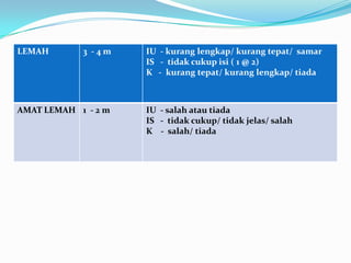 LEMAH       3 -4m    IU - kurang lengkap/ kurang tepat/ samar
                     IS - tidak cukup isi ( 1 @ 2)
                     K - kurang tepat/ kurang lengkap/ tiada



AMAT LEMAH 1 - 2 m   IU - salah atau tiada
                     IS - tidak cukup/ tidak jelas/ salah
                     K - salah/ tiada
 