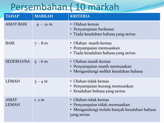 Persembahan ( 10 markah
TAHAP       MARKAH     KRITERIA
AMAT BAIK   9 - 10 m   • Olahan kemas
                       • Penyampaian berkesan
                       • Tiada kesalahan bahasa yang serius

BAIK        7 -8m      • Olahan masih kemas
                       • Penyampaian memuaskan
                       • Tiada kesalahan bahasa yang serius

SEDERHANA   5 -6m      • Olahan masih kemas
                       • Penyampaian masih memuaskan
                       • Mengandungi sedikit kesalahan bahasa

LEMAH       3 -4m      • Olahan tidak kemas
                       • Penyampaian kurang memuaskan
                       • Kesalahan bahasa yang serius

AMAT        1 2m       • Olahan tidak kemas
LEMAH                  • Penyampaian tidak memuaskan
                       • Mengandungi terlalu banyak kesalahan bahasa
                       yang serius
 