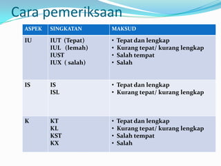 Cara pemeriksaan
 ASPEK   SINGKATAN      MAKSUD

 IU      IUT (Tepat)    •   Tepat dan lengkap
         IUL (lemah)    •   Kurang tepat/ kurang lengkap
         IUST           •   Salah tempat
         IUX ( salah)   •   Salah


 IS      IS             • Tepat dan lengkap
         ISL            • Kurang tepat/ kurang lengkap



 K       KT             •   Tepat dan lengkap
         KL             •   Kurang tepat/ kurang lengkap
         KST            •   Salah tempat
         KX             •   Salah
 