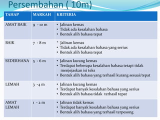 Persembahan ( 10m)
TAHAP       MARKAH     KRITERIA

AMAT BAIK   9 - 10 m   • Jalinan kemas
                       • Tidak ada kesalahan bahasa
                       • Bentuk alih bahasa tepat

BAIK        7 -8m      * Jalinan kemas
                       • Tidak ada kesalahan bahasa yang serius
                       • Bentuk alih bahasa tepat

SEDERHANA 5 - 6 m      • Jalinan kurang kemas
                       • Terdapat beberapa kesalahan bahasa tetapi tidak
                          menjejaskan isi teks
                       • Bentuk alih bahasa yang terhasil kurang sesuai/tepat

LEMAH       3 -4 m     • Jalinan kurang kemas
                       • Terdapat banyak kesalahan bahasa yang serius
                       • Bentuk alih bahasa tidak terhasil tepat

AMAT        1 -2m      • Jalinan tidak kemas
LEMAH                  • Terdapat banyak kesalahan bahasa yang serius
                       • Bentuk alih bahasa yang terhasil terpesong
 
