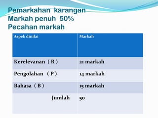 Pemarkahan karangan
Markah penuh 50%
Pecahan markah
 Aspek dinilai            Markah




 Kerelevanan ( R )        21 markah

 Pengolahan ( P )         14 markah

 Bahasa ( B )             15 markah

                 Jumlah   50
 