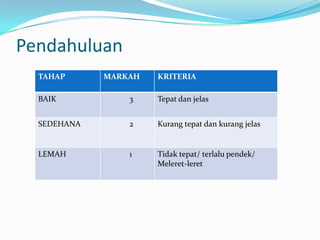 Pendahuluan
  TAHAP      MARKAH   KRITERIA

  BAIK           3    Tepat dan jelas


  SEDEHANA       2    Kurang tepat dan kurang jelas


  LEMAH          1    Tidak tepat/ terlalu pendek/
                      Meleret-leret
 