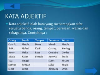 KATA ADJEKTIF
 Kata adjektif ialah kata yang menerangkan sifat
 sesuatu benda, orang, tempat, perasaan, warna dan
 sebagainya. Contohnya :

 Orang    Benda    Tempat   Perasaan   Warna
 Cantik   Merah    Besar    Marah      Merah
 Baik     Mahal    Kecil    Garang     Kuning
 Kotor    Halus    Luas     Gembira    Coklat
 Muda     Kasar    Sempit   Kecewa     Putih
 Tua      Tinggi            Sunyi      Hitam
 Senyap   Rendah            Suka       Hijau
 Sihat    Lebat             Bimbang    Oren
 