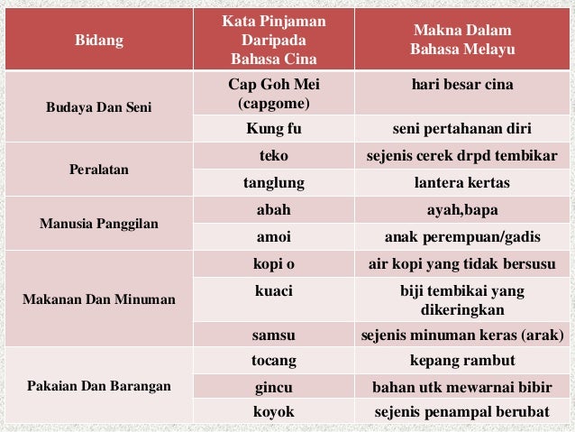Sub 1 5 Unsur Dalam Bahasa Melayu