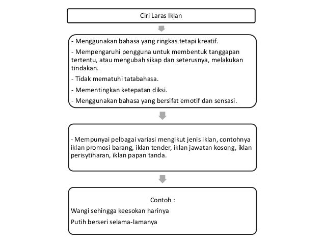 Bahasa Melayu Pembentangan Bab 4 tingkatan 6 penggal 3 