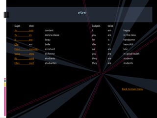 etre

Sujet   etre                             Subject   to be
Je      suis     content                 I         am       happy
Tu      es       dans la classe          you       are      in the class
Il      est      beau                    he        is       handsome
Elle    est      belle                   she       is       beautiful
Nous    sommes   en retard               we        are      late
Vous    etes     en forme                you       are      in good health
Ils     sont     etudiants               they      are      students
Elles   sont     etudiantes              they      are      students




                                                           Back to main menu
 