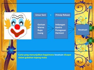 Unsur Seni    +    Prinsip Rekaan



                 Garisan          Imbangan
                 Warna            Kontra
                 Rupa             Penegasan         Kesatuan
                 ruang            Harmoni




Carta yang menunjukkan bagaimana kesatuan dicapai
dalam gubahan topeng muka
 
