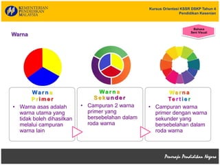 Kursus Orientasi KSSR DSKP Tahun 4
Pendidikan Kesenian
Warna
Wa r n a
P r i m e r
• Warna asas adalah
warna utama yang
tidak boleh dihasilkan
melalui campuran
warna lain
Wa r n a
S e k u n d e r
• Campuran 2 warna
primer yang
bersebelahan dalam
roda warna
Wa r n a
Te r t i e r
• Campuran warna
primer dengan warna
sekunder yang
bersebelahan dalam
roda warna
Bahasa
Seni Visual
 