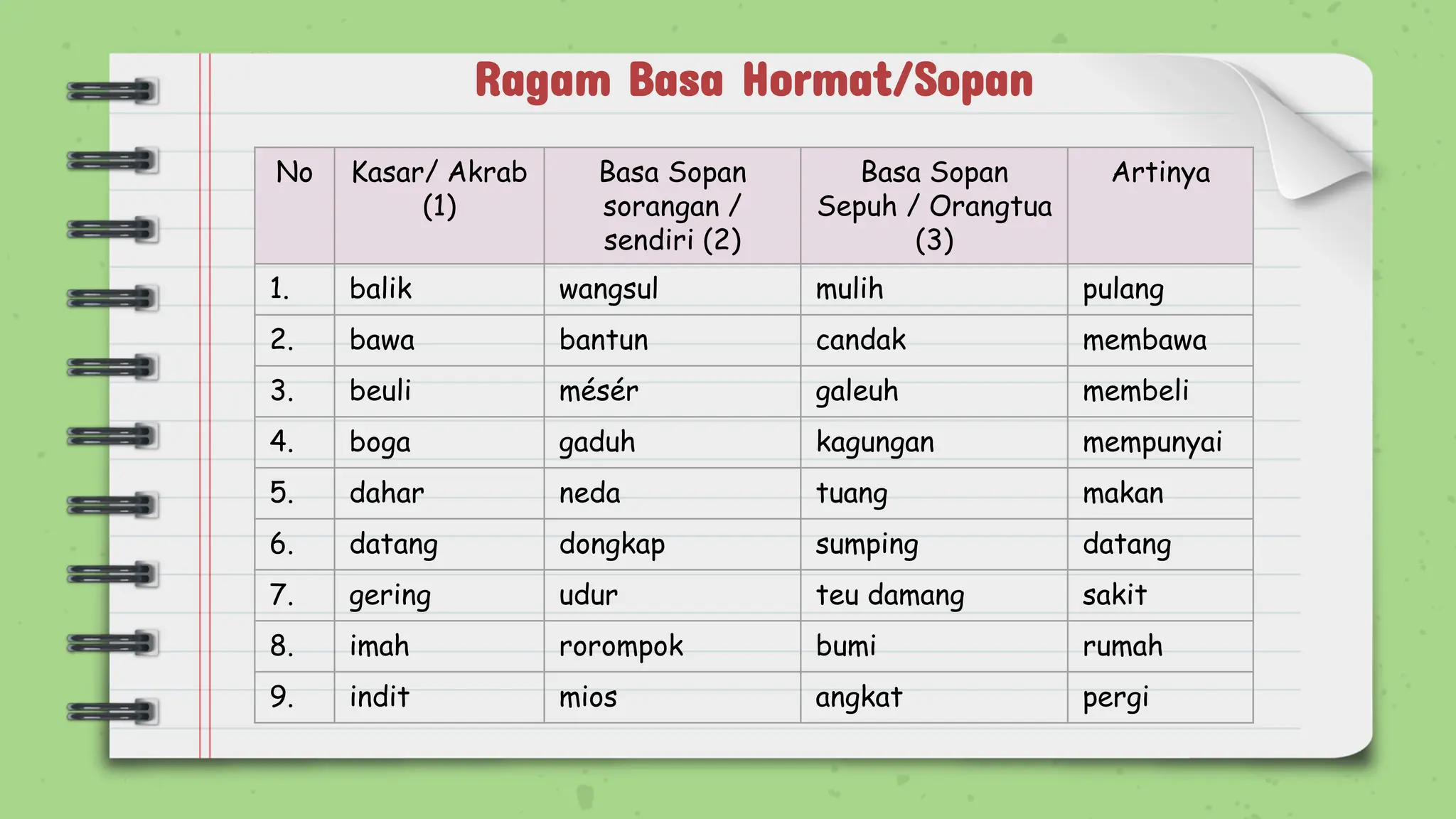 Bahasa Sunda Ragam Basa Hormat (Ungkapan dan Bahasa Sopan) | PDF