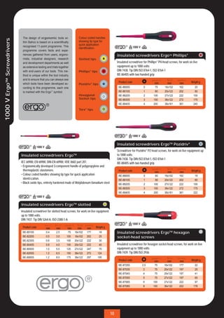 The design of ergonomic tools wi-                Colour coded handles
1000 V Ergo™ Screwdrivers




                             thin Bahco is based on a scientiﬁcally           showing tip type for
                                                                              quick application
                             recognised 11-point programme. This
                                                                              identiﬁcation.
                             programme covers facts and expe-
                             riences gathered from users, ergono-                                            Insulated screwdrivers ErgoTM Phillips®
                             mists, industrial designers, research            Slotted tips
                             and development departments as well                                             Insulated screwdriver for Phillips® PH-head screws, for work on live
                             as extensive testing and trials together                                        equipment up to 1000 volts
                             with end-users of our tools. This me-            Phillips® tips                 DIN 7438. Tip DIN ISO 8764-1, ISO 8764-1
                             thod is unique within the tool industry                                         BE-8640S with two handed grip
                             and to ensure that you can always see
                                                                                                              Product code                  mm         mm        mm        Weight g
                             which tools have been developed ac-              Pozidriv® tips
                             cording to this programme, each one                                              BE-8600S             0        75       16x102      162          20
                             is marked with the Ergo™ symbol.                                                 BE-8610S             1        80       20x122      202          60
                                                                              Hexagonal                       BE-8620S             2       100       27x122      222         100
                                                                              Socket tips                     BE-8630S             3       150       36x122      272         175
                                                                                                              BE-8640S             4       200       36x161      361         240

                                                                              Torx® tips




                                                                                                             Insulated screwdrivers ErgoTM Pozidriv®
                                                                                                             Screwdriver for Pozidriv® PZ head screws, for work on live equipment up
                            Insulated screwdrivers Ergo                  TM                                  to 1000 volts
                                                                                                             DIN 7438. Tip DIN ISO 8764-1, ISO 8764-1
                            IEC 60900, EN 60900, DIN-EN 60900, VDE 0682 part 201.                            BE-8840S with two handed grip
                            • Ergonomically developed 3-component handle of polypropylene and
                              thermoplastic elastomere.                                                       Product code                  mm         mm         mm       Weight g
                            • Colour coded handles showing tip type for quick application                     BE-8800S             0         60      16x102      162          19
                              identiﬁcation.                                                                  BE-8810S             1         80      20x122      202          60
                            • Black oxide tips, entirely hardened made of Molybdenum-Vanadium steel           BE-8820S             2        100      27x122      222         100
                                                                                                              BE-8830S             3        150      36x122      272         175
                                                                                                              BE-8840S             4        200      36x161      361         222



                            Insulated screwdrivers ErgoTM slotted
                            Insulated screwdriver for slotted head screws, for work on live equipment
                            up to 1000 volts
                            DIN 7437. Tip DIN 5264-A, ISO 2380-1-A

                             Product code        mm       mm        mm        mm    mm      Weight g
                             BE-8010S            0.4      2.5       75   16x102     177         18           Insulated screwdrivers ErgoTM hexagon
                             BE-8220S            0.5      3.0      100   16x102     202         25           socket-head screws
                             BE-8230S            0.6      3.5      100   20x122     222         30
                             BE-8040S            0.8      4.0      100   20x122     222         40           Insulated screwdriver for hexagon socket-head screws, for work on live
                             BE-8050S            1.0      5.5      125   27x122     247         70           equipment up to 1000 volts
                             BE-8255S            1.2      6.5      150   36x122     272        124           DIN 7439. Tip DIN ISO 2936
                             BE-8065S            1.2      8.0      175   36x122     297        195
                                                                                                              Product code                  mm         mm         mm       Weight g
                                                                                                              BE-8725S            2.5       75      16x102       177          22
                                                                                                              BE-8703S             3        75      20x122       197          25
                                                                                                              BE-8704S             4        75      20x122       197          41
                                                                                                              BE-8705S             5        75      27x122       197          65
                                                                                                              BE-8706S             6       100      27x122       222          97
                                                                                                              BE-8708S             8       100      36x122       222         178




                                                                                                        10
 