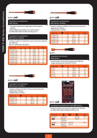 1000 V 800 Series Screwdrivers




                                 Insulated screwdrivers                                                            Insulated screwdrivers
                                 800 Series                                                                        800 Series Phillips®
                                 • 2-Component handle made of polypropylene and thermoplastic                      Insulated screwdriver for Phillips® PH-head screws, for work on live
                                   elastomere                                                                      equipment up to 1000 volts
                                 • Blade of Molybdenum-Vanadium steel, entirely hardened                           Tip DIN ISO 8764-1, ISO 8764-1
                                 IEC 60900, DIN-EN 60900, EN 60900, VDE 0682 part 201
                                                                                                                    Product code                    mm         mm       mm       Weight g

                                 Insulated screwdrivers                                                             815VDE-0-100        0           100        27x90    190           40
                                                                                                                    815VDE-1-150        1           150        33x110   260           75
                                 800 Series slotted
                                                                                                                    815VDE-2-175        2           175        33x110   285          110
                                 Insulated screwdriver for slotted head screws for work on live equipment           815VDE-3-200        3           200        36x120   320          175
                                 up to 1000 volts                                                                   815VDE-4-200        4           200        36x120   320          200
                                 DIN 7437. Tip DIN 5264-A, ISO 2380-1-A

                                  Product code        mm      mm       mm          mm        mm    Weight g
                                  813VDE-3-100        0.5     3.0      100        27x90      190     40
                                  813VDE-3,5-100      0.6     3.5      100        27x90      190     40
                                  813VDE-4-100        0.8     4.0      100        27x90      190     40
                                  813VDE-5,5-125      1.0     5.5      125        30x100     225     60
                                                                                                                   Insulated nut drivers
                                  813VDE-6,5-150      1.2     6.5      150        33x110     260     90
                                                                                                                   800 Series
                                  813VDE-8-175        1.2     8.0      175        36x120     295    110
                                  813VDE-10-200       1.6     10.0     200        36x120     320    175            Insulated nutdriver for work on live equipment up to 1000 volts
                                  813VDE-12-200       2.0     12.0     200        36x120     320    205            Hexagon opening tolerance DIN ISO 691, ISO 691

                                                                                                                    Product code                    mm         mm       mm        Weight g
                                                                                                                    817V-6               6          120        30x100    220          85
                                                                                                                    817V-7               7          120        33x110    230         120
                                                                                                                    817V-8               8          120        33x110    230         120
                                                                                                                    817V-10              10         120        36x120    240         145
                                                                                                                    817V-13              13         120        36x120    240         170




                                 Insulated screwdrivers
                                 800 Series Pozidriv®
                                 Insulated screwdriver for Pozidriv® PZ head screws for work on live
                                 equipment up to 1000 volts
                                 Tip DIN ISO 8764-1, ISO 8764-1

                                  Product code                  mm           mm            mm      Weight g
                                  816VDE-0-100        0         100       27x90            190       40
                                  816VDE-1-150        1         150       33x110           260       75
                                  816VDE-2-175        2         175       33x110           285      105
                                  816VDE-3-200        3         200       36x120           320      175
                                                                                                                   Insulated screwdrivers sets 800 Series
                                                                                                                   Insulated screwdrivers for work on live equipment up to 1000 volts
                                                                                                                   IEC 60900, DIN-EN 60900, EN 60900, VDE 0682 part 201


                                                                                                                    Product code                          PH            PZ       Weight g
                                                                                                                    820VDE-5          0.6x3.5x100                   PZ1x150          360
                                                                                                                                      0.8x4x100                     PZ2x175
                                                                                                                                      1.2x6.5x150
                                                                                                                    822VDE-5          0.5x3.0x100     PH1x150                        360
                                                                                                                                      0.8x4x100       PH2x175
                                                                                                                                      1.0x5.5x125




                                                                                                              12
 